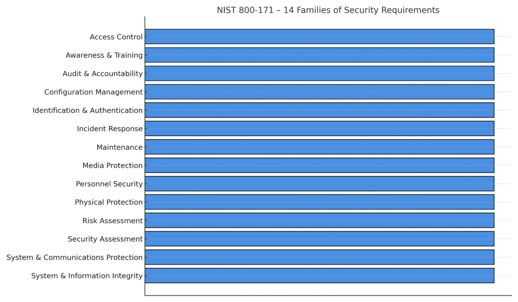 NIST 800-171 compliance – 14 security control families overview 🧑‍💻 | Ciegate